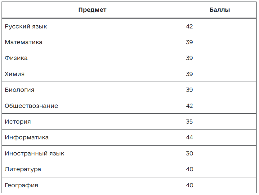 баллы для поступления в вуз
