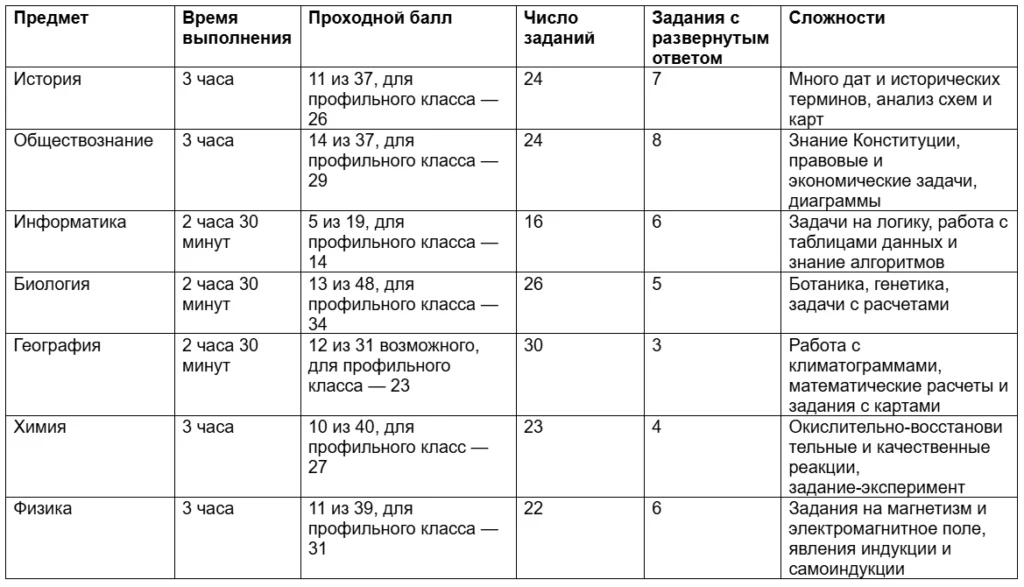 Какое ОГЭ легче