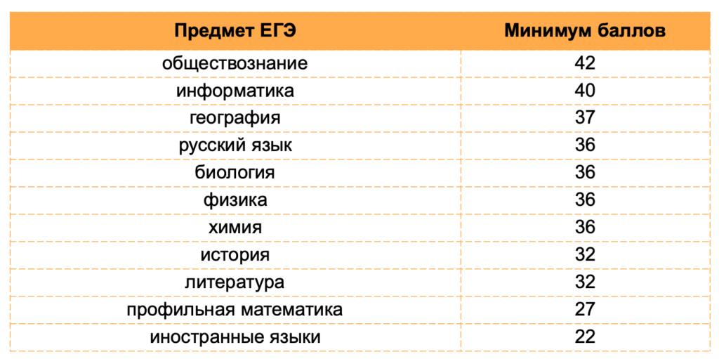 баллы егэ