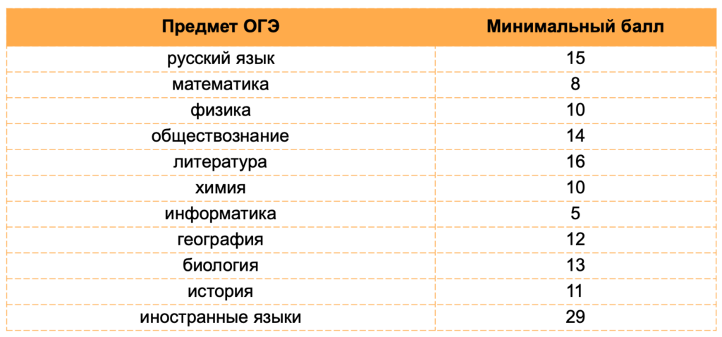 баллы огэ
