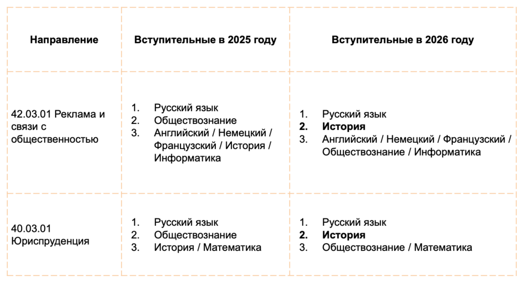 как изменились вступительные в СПБГУ