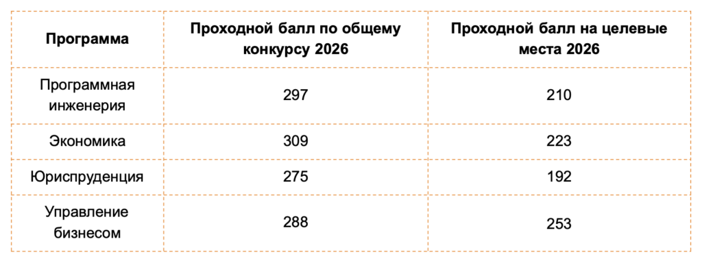Проходные баллы на целевое в НИУ ВШЭ