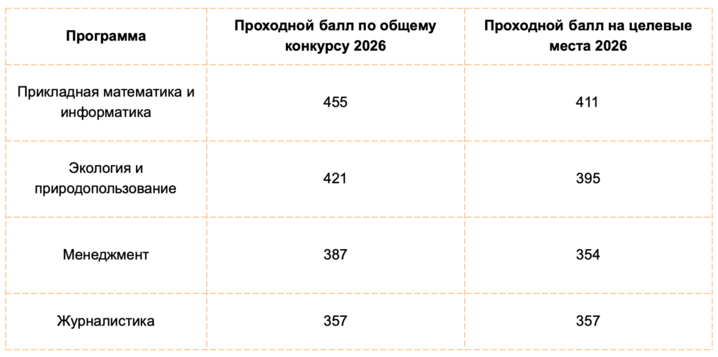Проходные баллы на целевое в МГУ