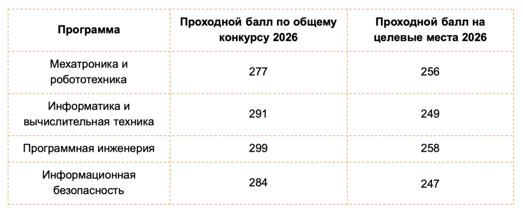 Проходные баллы на целевое в ИТМО
