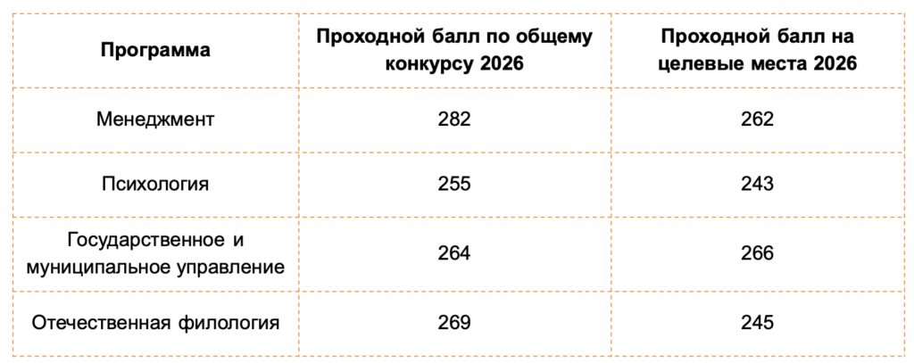 Проходные баллы на целевое в СПБГУ