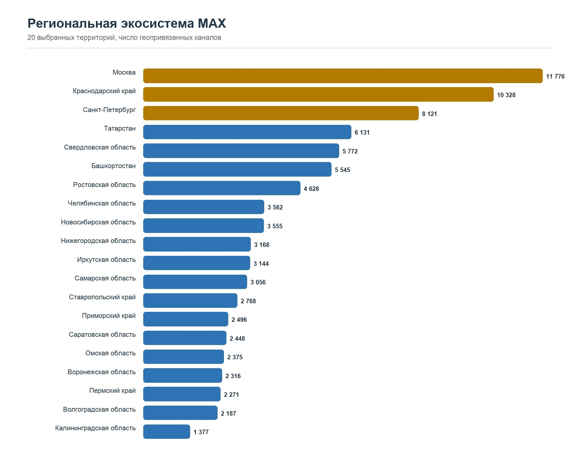 Топ регионов по количеству каналов в MAX