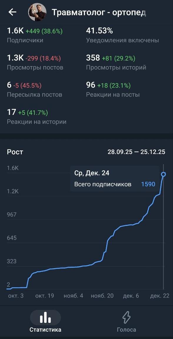 Рост тг-канала врача травматолога-ортопеда, обучение по блогингу для врачей, медицинский блогинг, личный бренд врача обучение и отзывы