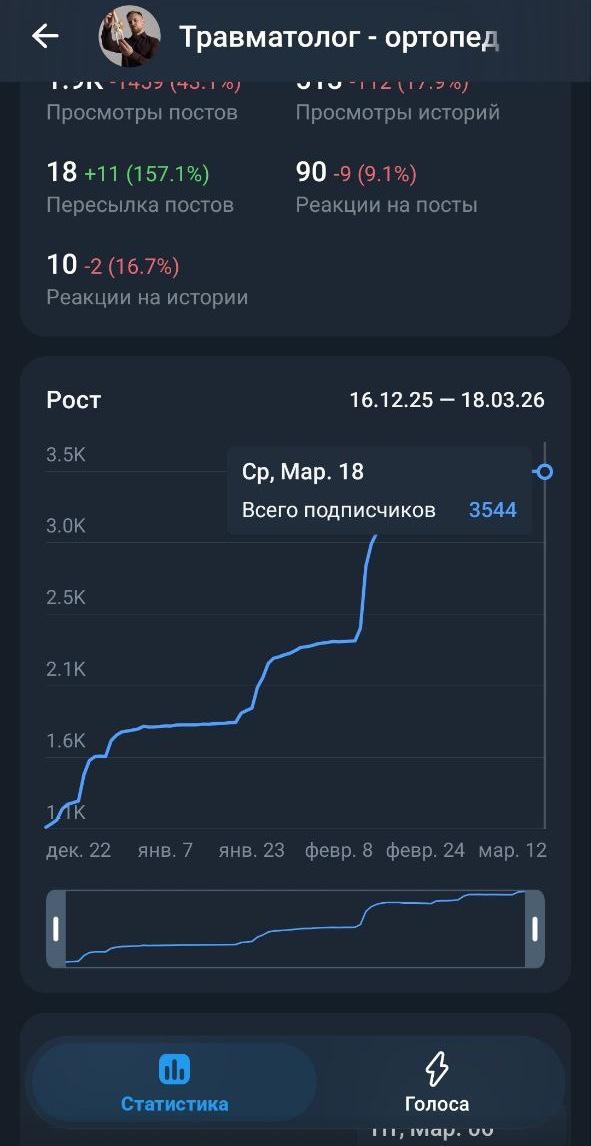 Рост тг-канала врача травматолога-ортопеда, обучение по блогингу для врачей, медицинский блогинг, личный бренд врача обучение и отзывы