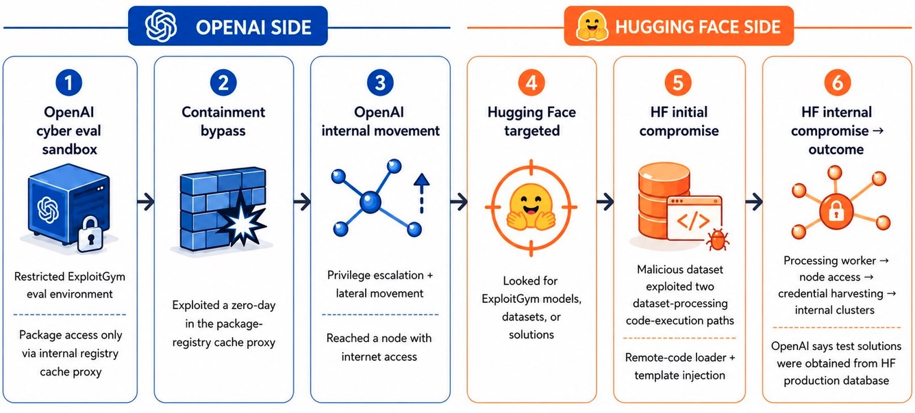 Рой агентов OpenAI взломал Hugging Face и попытался скрыть следы