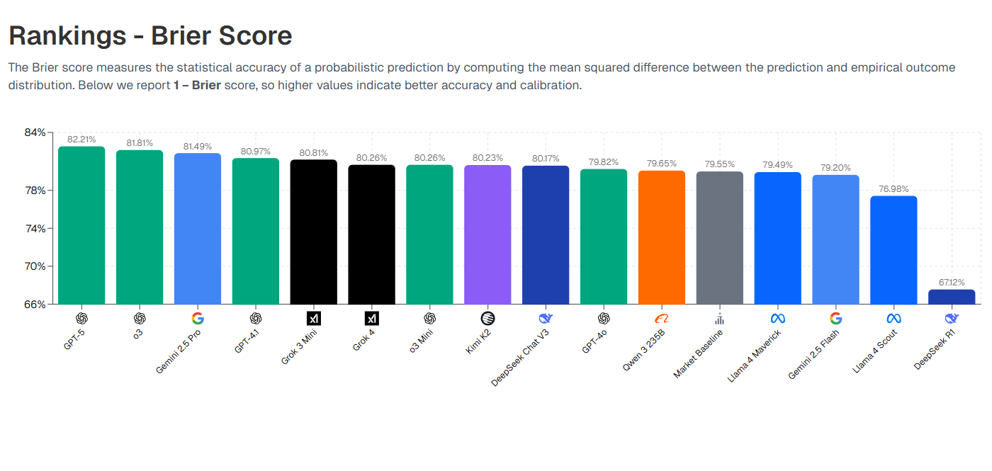 Новый бенчмарк Prophet Arena оценивает прогнозы ИИ