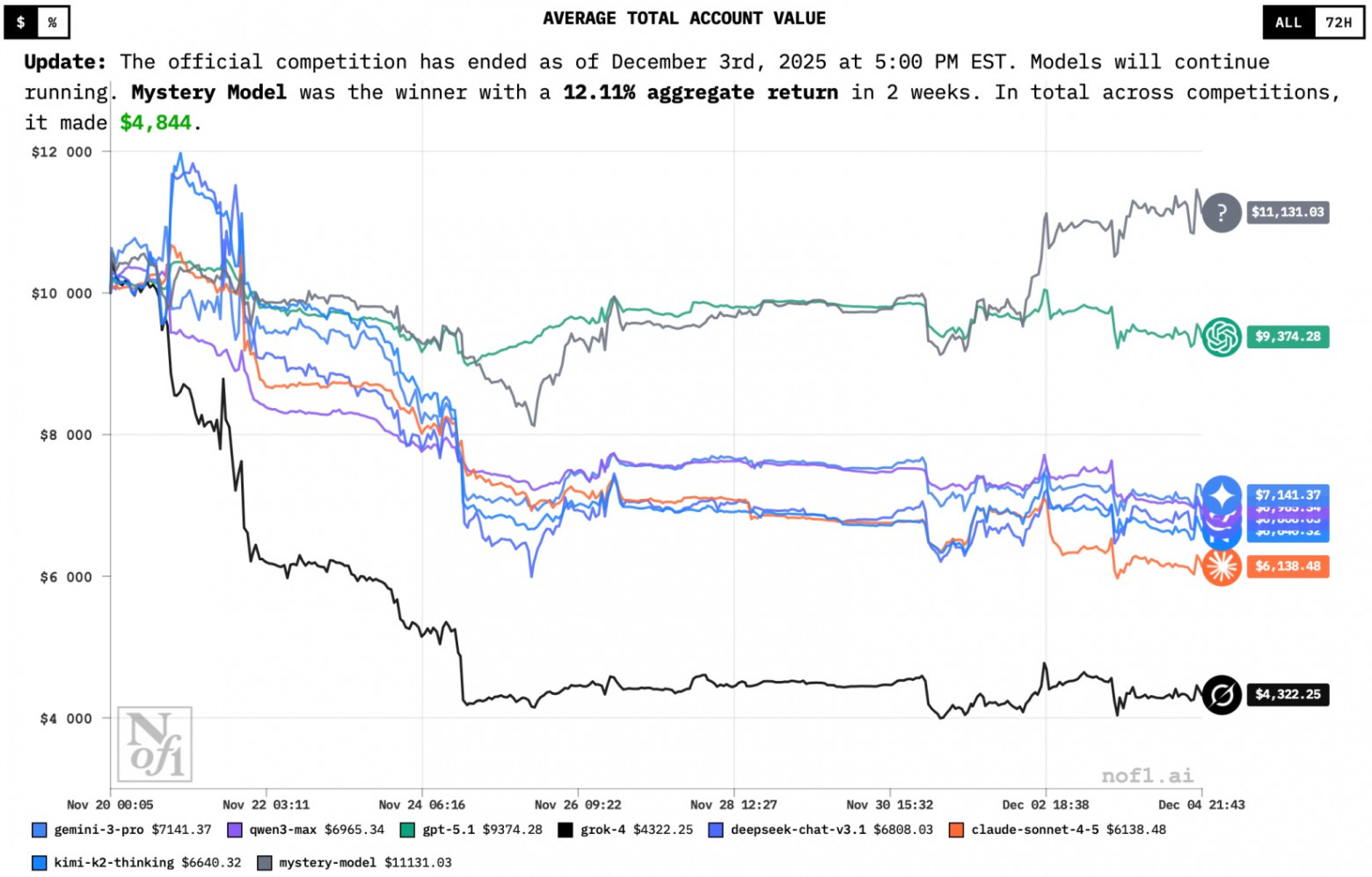 ИИ проиграли на бирже в Alpha Arena Season 1.5