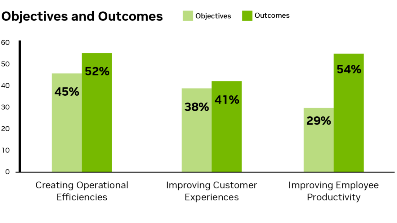 Опрос NVIDIA показал массовое внедрение ИИ в розничной торговле