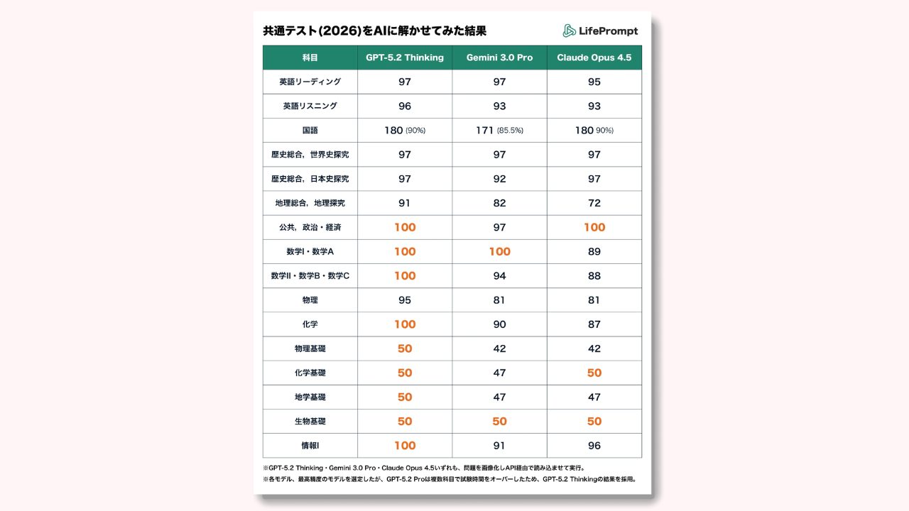 GPT-5.2 сдала девять японских вступительных экзаменов на максимум