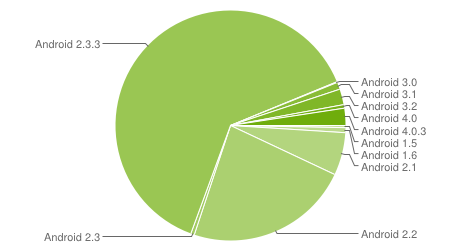  Android Ice Cream Sandwich  2,9% 