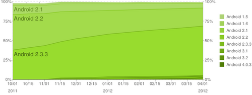  Android Ice Cream Sandwich  2,9% 