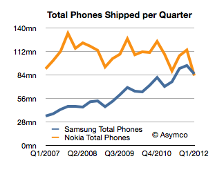 Samsung сместила Nokia и стала крупнейшим производителем