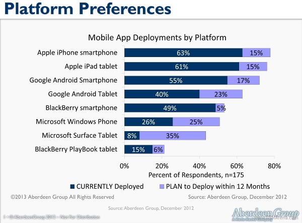    Windows Phone 