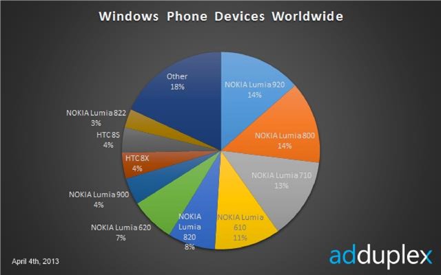 Nokia Lumia 920    Windows Phone
