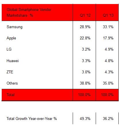 Samsung продала за 70 млн смартфонов и возглавила Топ-5