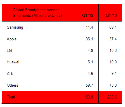Samsung продала за 70 млн смартфонов и возглавила Топ-5