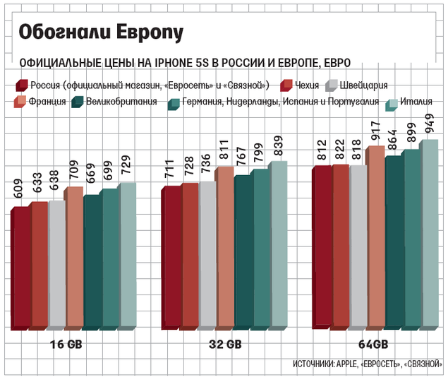 Сколько было продано айфонов