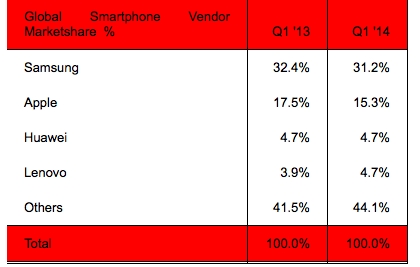 Samsung   2   Apple  1 