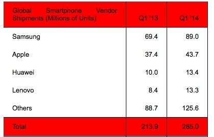 Samsung   2   Apple  1 