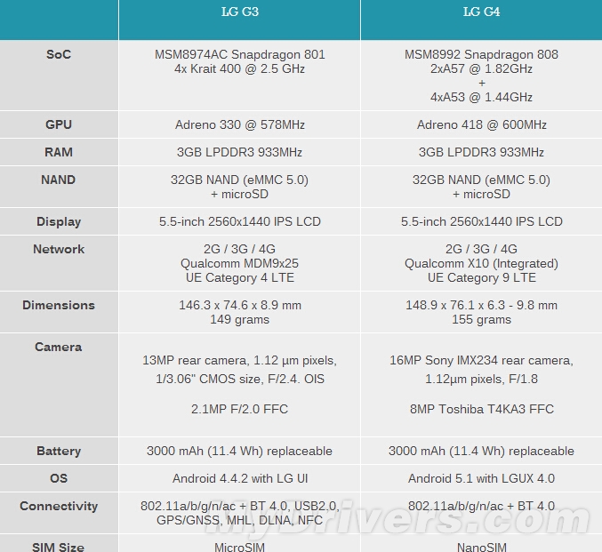 LG G4  Snapdragon 808     