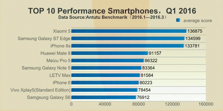 Xiaomi Mi5  Snapdragon 820     AnTuTu