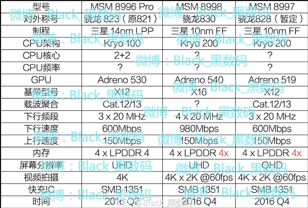   Qualcomm Snapdragon 823, 828  830