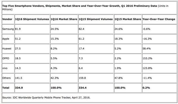 Lenovo и Xiaomi покинули ТОП-5 крупнейших производителей смартфонов