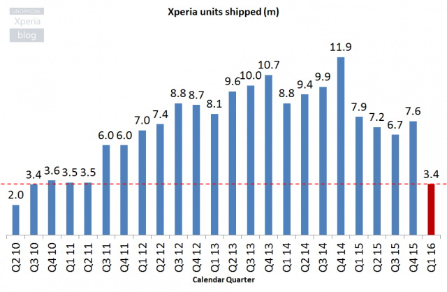  Sony Xperia    2010 