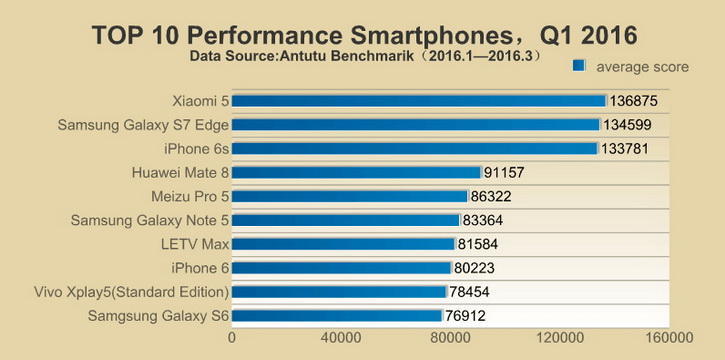 Рейтинг производительности и популярности смартфонов по версии AnTuTu