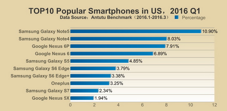 Рейтинг производительности и популярности смартфонов по версии AnTuTu
