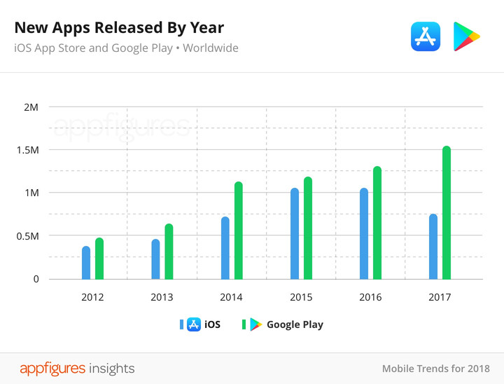 Количество приложений в App Store уменьшилось за 2017 год
