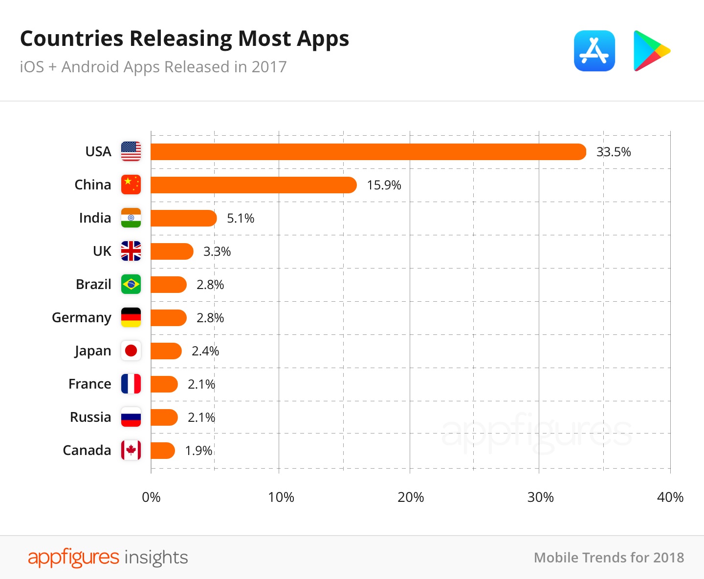 Версии android и ios