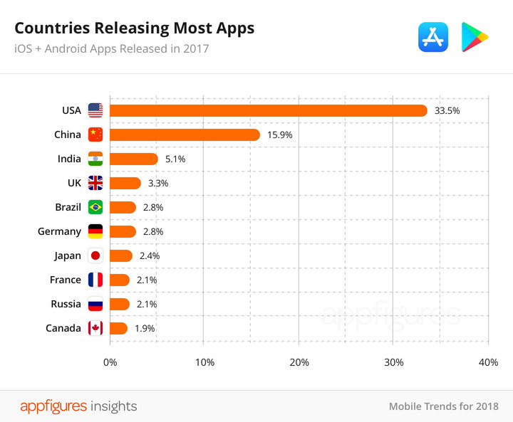 Количество приложений в App Store уменьшилось за 2017 год