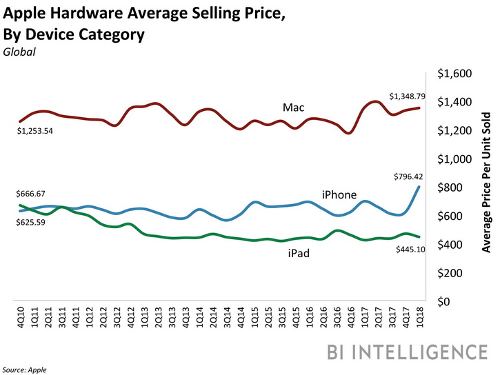 Apple сделает iPhone X (2018) дороже, а iPhone SE – дешевле