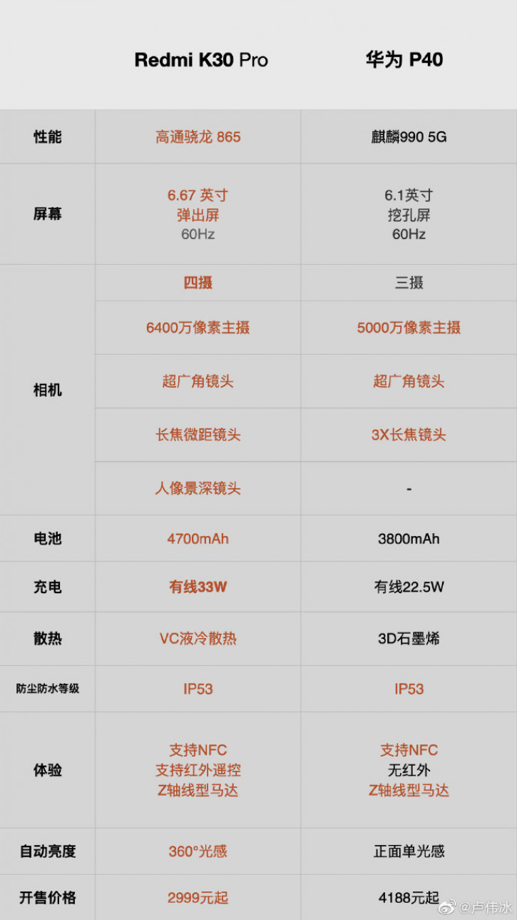 Redmi  Huawei,  K30 Pro  P40
