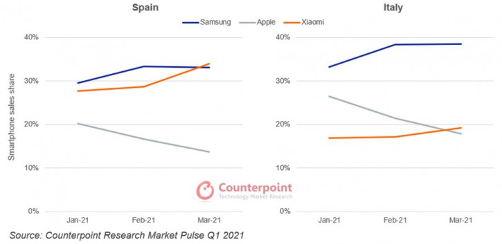 Взлёт Realme: статистика европейского рынка смартфонов за Q1 2021 года