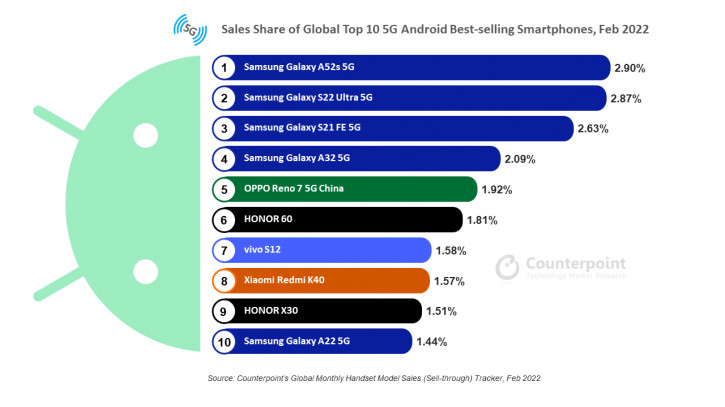 Топ-10 самых популярных Android-смартфонов февраля на глобальном рынке