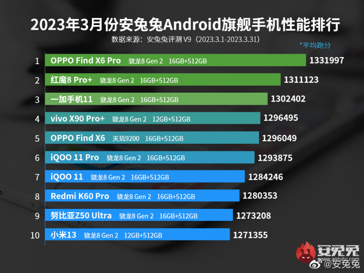 OPPO Find X6 Pro возглавил рейтинг AnTuTu, обойдя ведущий игрофон