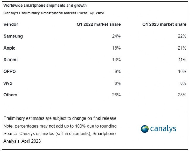     Q1 2023: Samsung ,   ?