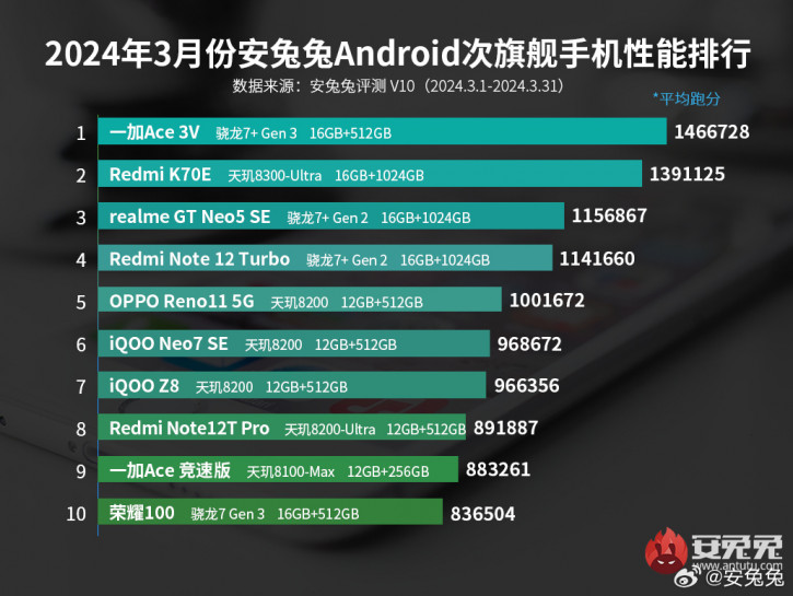 Dimensity 8300 лишился короны топ-10 AnTuTu в марте