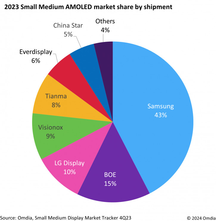 Samsung стремительно теряет рынок OLED-дисплеев: итоги 2023 года