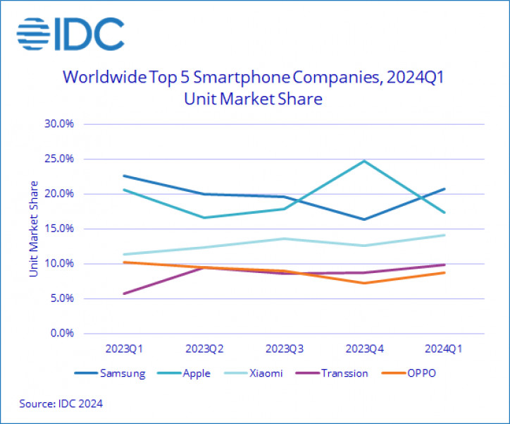 Apple    , Transsion  OPPO:  Q1 2024