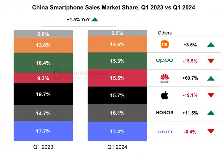 Самый конкурентный квартал в истории: рынок смартфонов Китая в Q1 2024
