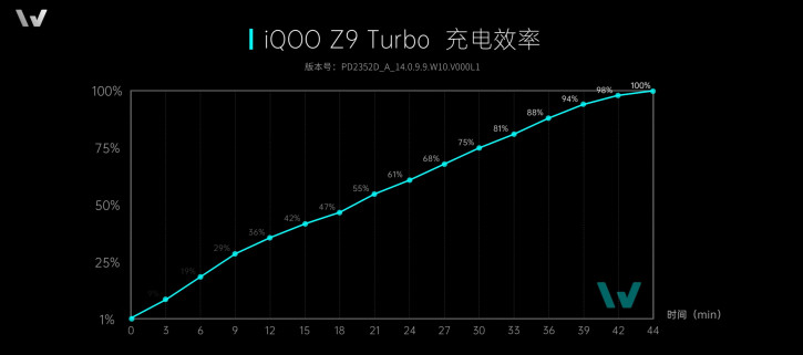 iQOO Z9 Turbo    :  iQOO 12
