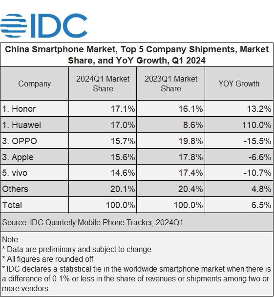 IDC: Honor вырвалась в лидеры рынка Китая, Apple теряет позиции