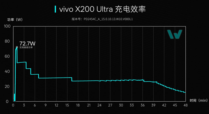 Vivo X200 Ultra    :  ?